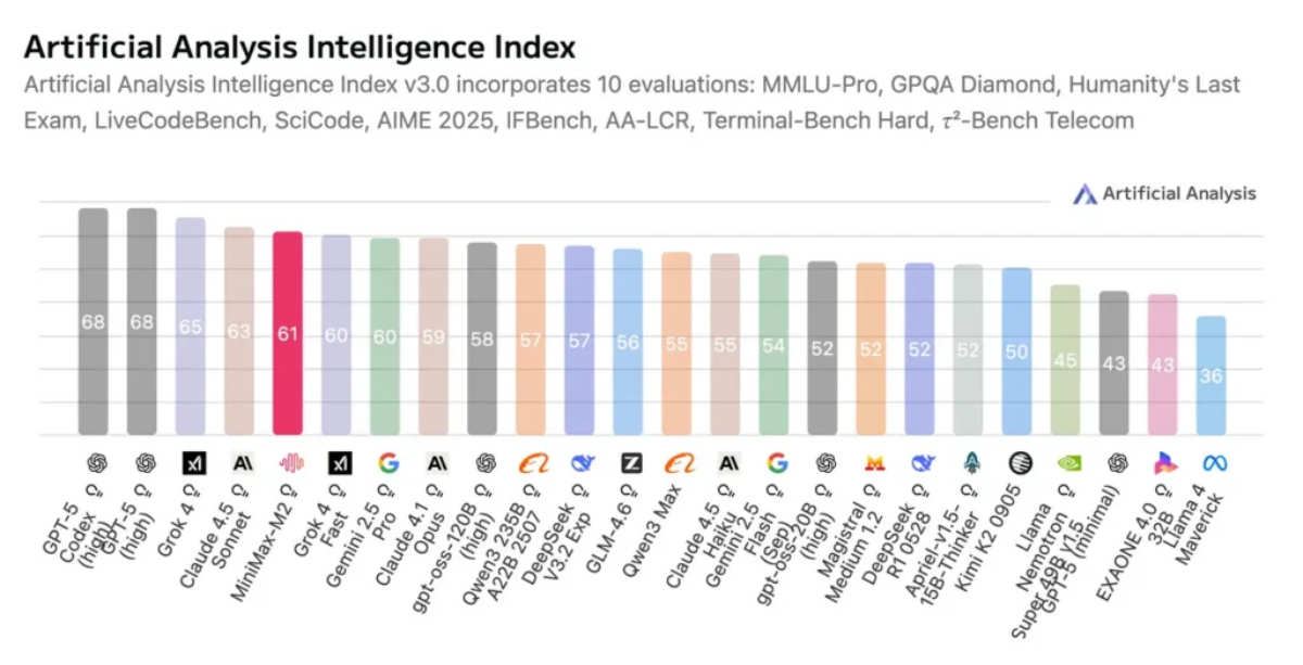 MiniMax M2 Comparison with Outperforms GPT-5, Claude, and Other Models
