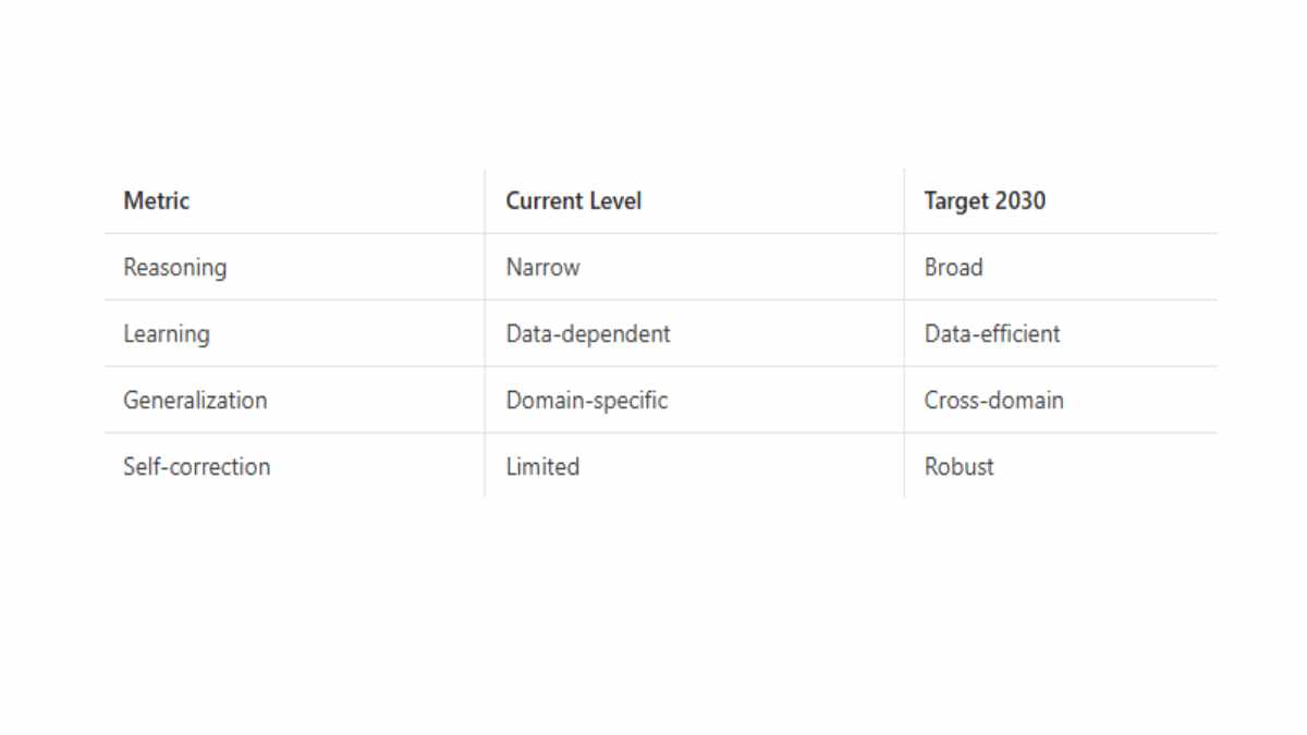 Current State of AGI Research